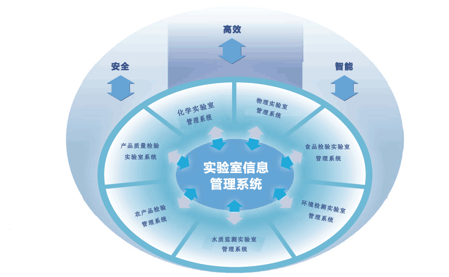 实验室管理系统检测范围